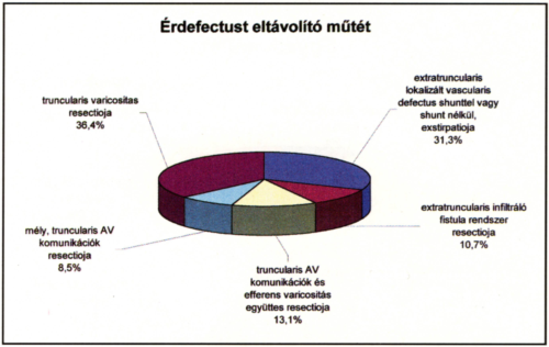 Érfejlődési rendellenességek aktív oki kezelésének hosszútávú eredményei