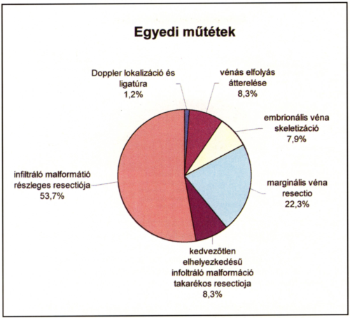 Érfejlődési rendellenességek aktív oki kezelésének hosszútávú eredményei