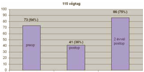 Maradvány és kiújult varixok