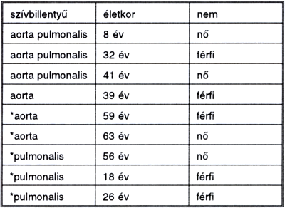 Humán aorta és pulmonális szívbillentyű immunhisztokémiai vizsgálata