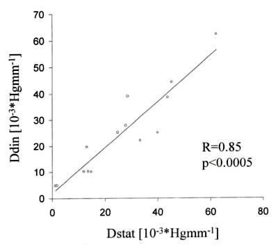 Az arteria pulmonalis rugalmasságának korfüggő változása