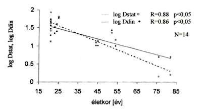 Az arteria pulmonalis rugalmasságának korfüggő változása
