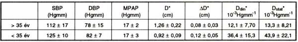 Az arteria pulmonalis rugalmasságának korfüggő változása