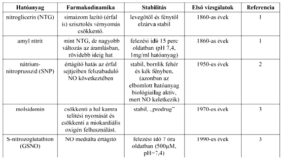 Az S-nitrozoglutation nitrogénmonoxid-donor molekula terápiás alkalmazásainak lehetőségei
