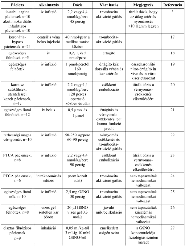 Az S-nitrozoglutation nitrogénmonoxid-donor molekula terápiás alkalmazásainak lehetőségei