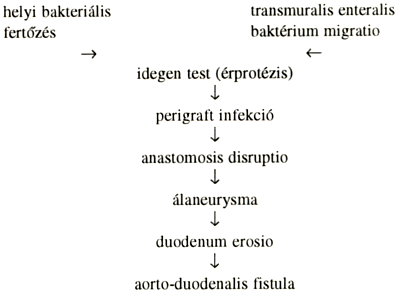 Az aorto-duodenalis fistulákról