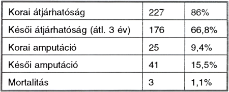 A kiáramlási pálya preoperatív megítélésének komplex módja és jelentőssége femoro-distalis rekonstrukciókban