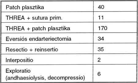 Tapasztalataink öt év alatt az artéria carotis interna (ACI) sebészetében