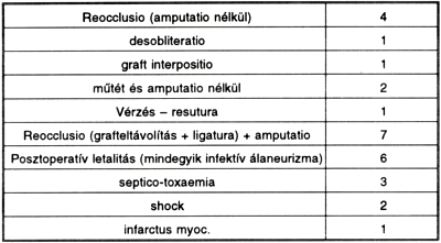 Tapasztalatok és eredmények a posztoperatív álaneurizmák sebészi kezelésében
