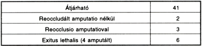 Tapasztalatok és eredmények a posztoperatív álaneurizmák sebészi kezelésében