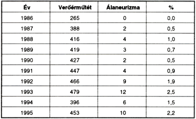 Tapasztalatok és eredmények a posztoperatív álaneurizmák sebészi kezelésében