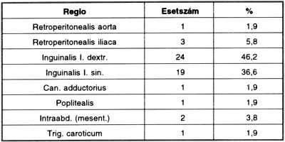 Tapasztalatok és eredmények a posztoperatív álaneurizmák sebészi kezelésében