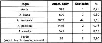 Tapasztalatok és eredmények a posztoperatív álaneurizmák sebészi kezelésében