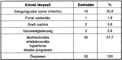 Tapasztalatok és eredmények a posztoperatív álaneurizmák sebészi kezelésében