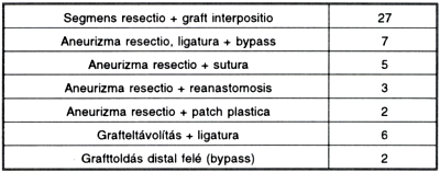 Tapasztalatok és eredmények a posztoperatív álaneurizmák sebészi kezelésében