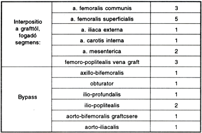 Tapasztalatok és eredmények a posztoperatív álaneurizmák sebészi kezelésében