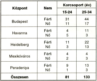 Fiatalkori érelmeszesedés a koszorúerekben és az aortában