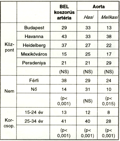 Fiatalkori érelmeszesedés a koszorúerekben és az aortában