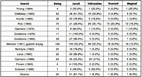 Akut carotis revaszkularizáció progresszív stroke esetén