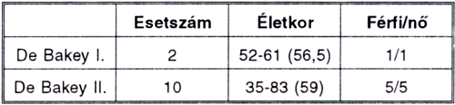 Mérsékelt és mély hipotermia alkalmazása akut aorta ascendens dissectio miatt végzett műtéteknél