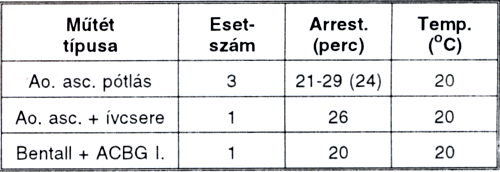 Mérsékelt és mély hipotermia alkalmazása akut aorta ascendens dissectio miatt végzett műtéteknél