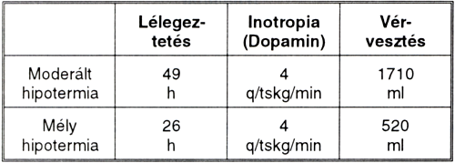Mérsékelt és mély hipotermia alkalmazása akut aorta ascendens dissectio miatt végzett műtéteknél