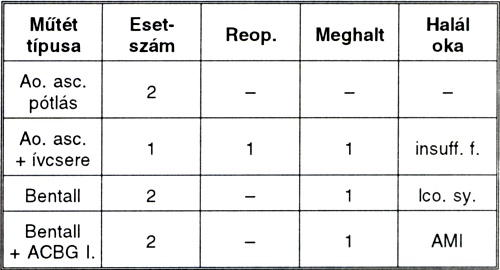 Mérsékelt és mély hipotermia alkalmazása akut aorta ascendens dissectio miatt végzett műtéteknél