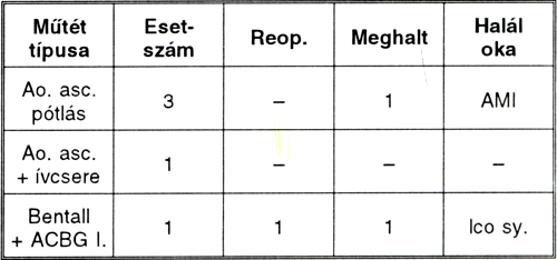 Mérsékelt és mély hipotermia alkalmazása akut aorta ascendens dissectio miatt végzett műtéteknél