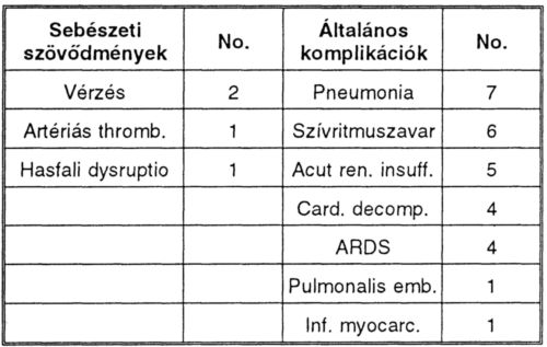 Nehézségek és eredmények az aneurysmák sürgősségi ellátásában