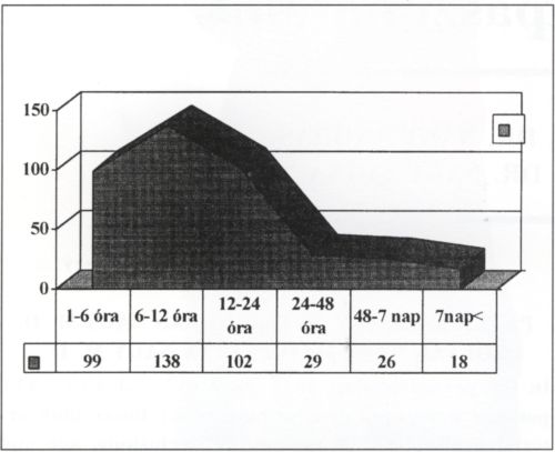 Az alsó végtag akut artériás elzáródásának kezelésével kapcsolatos tapasztalataink