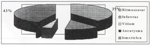 Az alsó végtag akut artériás elzáródásának kezelésével kapcsolatos tapasztalataink