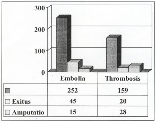 Az alsó végtag akut artériás elzáródásának kezelésével kapcsolatos tapasztalataink