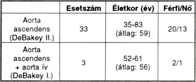 Aneszteziológiai tapasztalataink és eredményeink aorta ascendens műtéteknél 