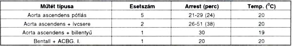 Aneszteziológiai tapasztalataink és eredményeink aorta ascendens műtéteknél 