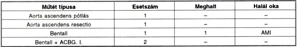 Aneszteziológiai tapasztalataink és eredményeink aorta ascendens műtéteknél 