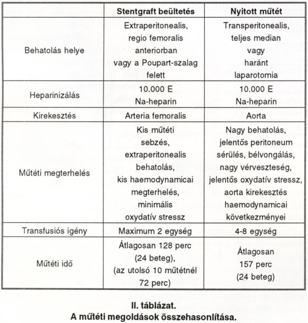 Infrarenalis hasi aorta aneurysma (AAA) stentgraft versus nyitott műtét