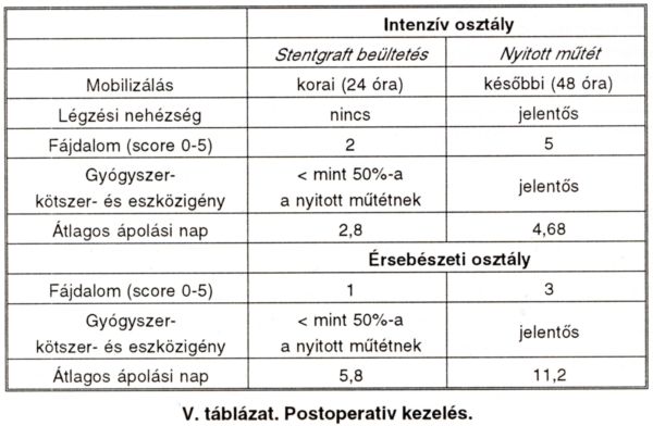 Infrarenalis hasi aorta aneurysma (AAA) stentgraft versus nyitott műtét