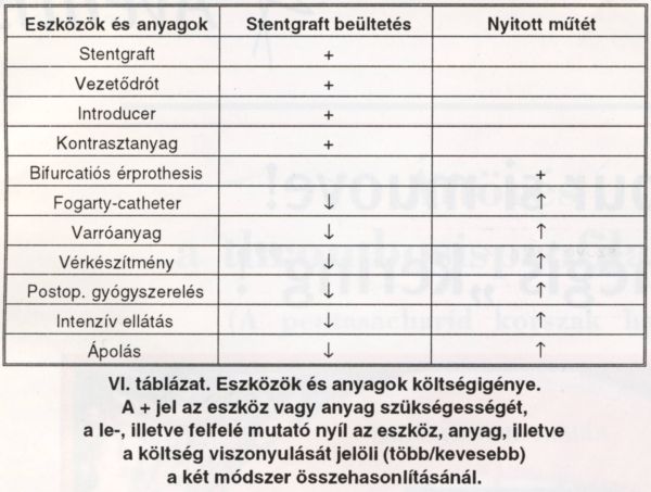 Infrarenalis hasi aorta aneurysma (AAA) stentgraft versus nyitott műtét
