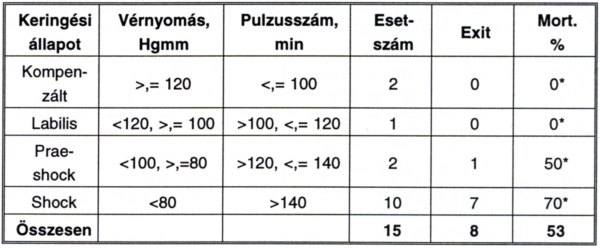 Rupturált abdominá1is aorta aneurysmák kezelésével kapcsolatos tapasztalataink