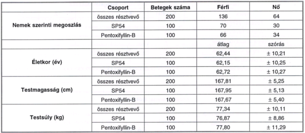 SP54 és a Pentoxifyllin-B összehasonlító vizsgálata (IV. fázis) Fontaine II. stádiumú femoro-poplitealis elzáródásban szenvedő betegek kezelésében