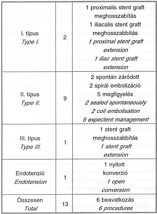 Endovascularis aorta műtéteink eredményei - computer tomográffal végzett 54 hónapos követés