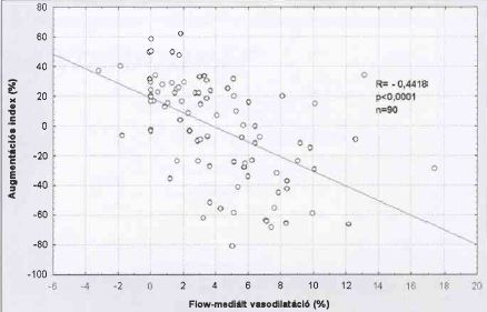 Artéria brachialis flow-mediált vasodilatáció, carotis intima-media vastagság és augmentációs index (AIx) összehasonlító vizsgálata