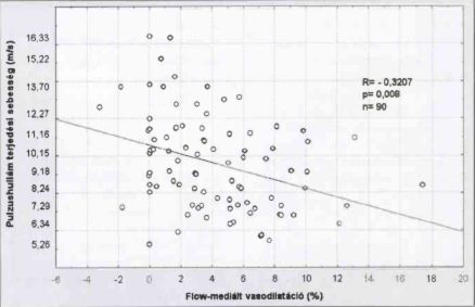 Artéria brachialis flow-mediált vasodilatáció, carotis intima-media vastagság és augmentációs index (AIx) összehasonlító vizsgálata
