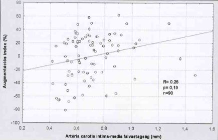 Artéria brachialis flow-mediált vasodilatáció, carotis intima-media vastagság és augmentációs index (AIx) összehasonlító vizsgálata