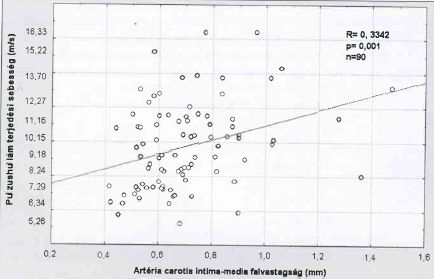 Artéria brachialis flow-mediált vasodilatáció, carotis intima-media vastagság és augmentációs index (AIx) összehasonlító vizsgálata
