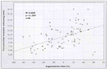 Artéria brachialis flow-mediált vasodilatáció, carotis intima-media vastagság és augmentációs index (AIx) összehasonlító vizsgálata