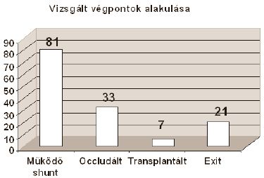 A könyöktáji fistula műtét helye és hosszú távú eredménye a hemodialízis kezelésében