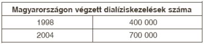 A könyöktáji fistula műtét helye és hosszú távú eredménye a hemodialízis kezelésében