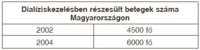 A könyöktáji fistula műtét helye és hosszú távú eredménye a hemodialízis kezelésében