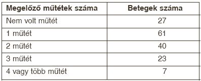 A könyöktáji fistula műtét helye és hosszú távú eredménye a hemodialízis kezelésében